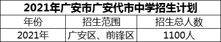 2024年廣安市廣安代市中學(xué)招生計(jì)劃是多少？