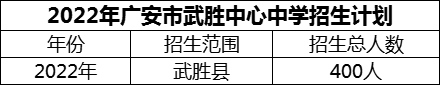 2024年廣安市武勝中心中學(xué)招生計(jì)劃是多少？