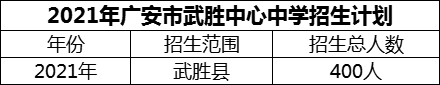 2024年廣安市武勝中心中學(xué)招生計(jì)劃是多少？