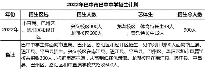 2024年巴中市巴中中學(xué)招生計(jì)劃是多少？