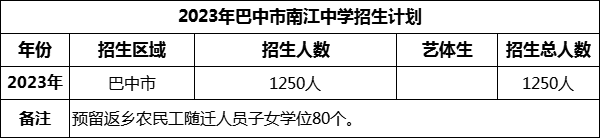 2024年巴中市南江中學(xué)招生計(jì)劃是多少？