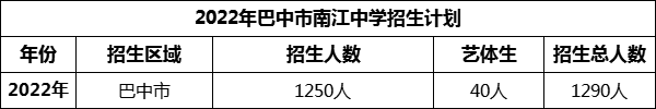 2024年巴中市南江中學(xué)招生計(jì)劃是多少？