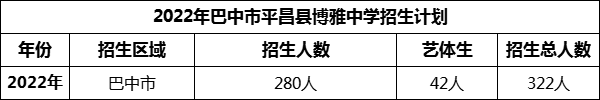 2024年巴中市平昌縣博雅中學(xué)招生計劃是多少？