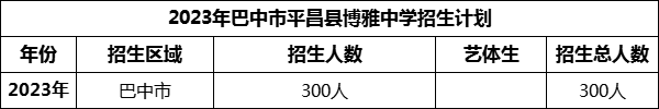 2024年巴中市平昌縣博雅中學(xué)招生計劃是多少？
