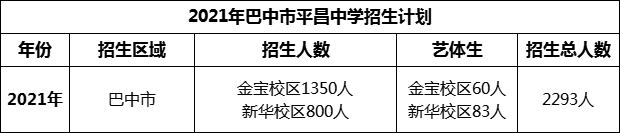 2024年巴中市平昌中學(xué)招生計(jì)劃是多少？