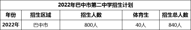2024年巴中市第二中學招生計劃是多少？