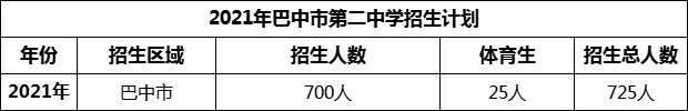 2024年巴中市第二中學招生計劃是多少？