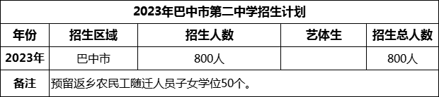 2024年巴中市第二中學招生計劃是多少？