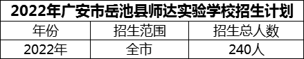 2024年廣安市岳池縣師達(dá)實(shí)驗(yàn)學(xué)校招生計(jì)劃是多少？