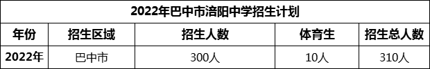 2024年巴中市涪陽中學(xué)招生計(jì)劃是多少？