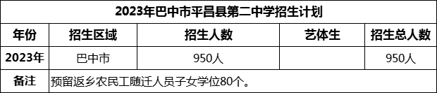 2024年巴中市平昌縣第二中學(xué)招生計(jì)劃是多少？