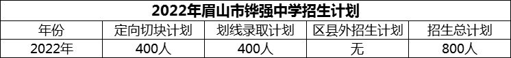 2024年眉山市鏵強(qiáng)中學(xué)招生計(jì)劃是多少？
