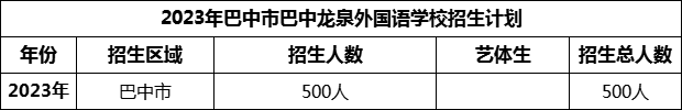 2024年巴中市巴中龍泉外國(guó)語(yǔ)學(xué)校招生計(jì)劃是多少？