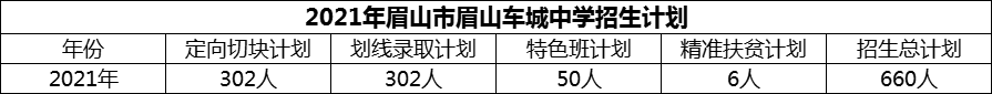 2024年眉山市眉山車城中學招生計劃是多少？