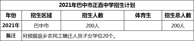 2024年巴中市正直中學(xué)招生計(jì)劃是多少？