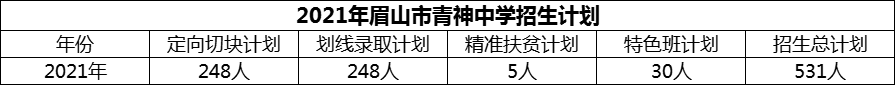 2024年眉山市青神中學(xué)招生計(jì)劃是多少？