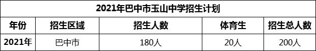 2024年巴中市玉山中學招生計劃是多少？