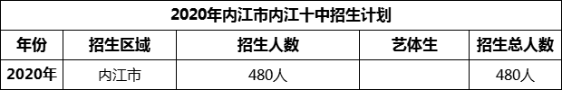 2024年內(nèi)江市內(nèi)江十中招生計(jì)劃是多少？