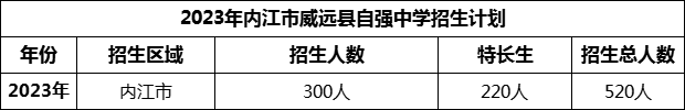 2024年內(nèi)江市威遠縣自強中學招生計劃是多少？