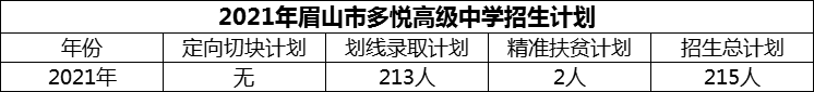 2024年眉山市多悅高級中學(xué)招生計劃是多少？