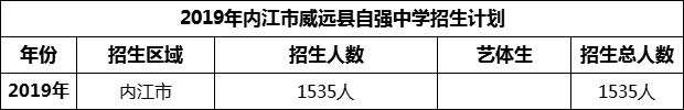 2024年內(nèi)江市威遠縣自強中學招生計劃是多少？
