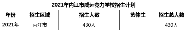 2024年內(nèi)江市威遠(yuǎn)競力學(xué)校招生計劃是多少？