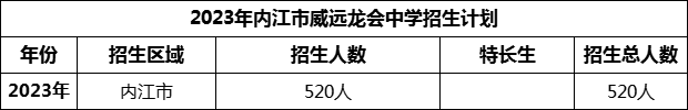 2024年內(nèi)江市威遠(yuǎn)龍會(huì)中學(xué)招生計(jì)劃是多少？