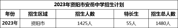 2024年資陽市安岳中學(xué)招生計劃是多少？