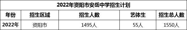 2024年資陽市安岳中學(xué)招生計劃是多少？
