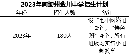 2024年阿壩州金川中學(xué)招生計(jì)劃是多少？