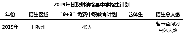 2024年甘孜州德格縣中學招生計劃是多少？
