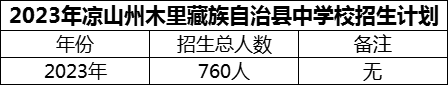 2024年涼山州木里藏族自治縣中學(xué)校招生計劃是多少？