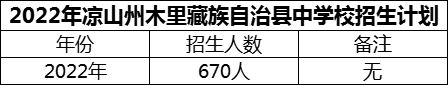 2024年涼山州木里藏族自治縣中學(xué)校招生計劃是多少？