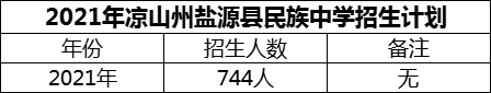 2024年涼山州鹽源縣民族中學(xué)招生計(jì)劃是多少？