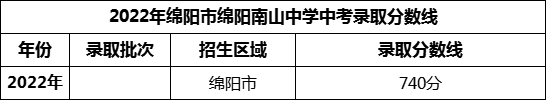 2024年綿陽市綿陽南山中學(xué)招生分?jǐn)?shù)是多少分？