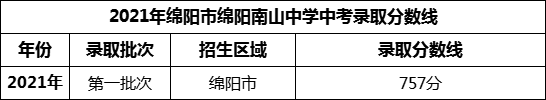 2024年綿陽市綿陽南山中學(xué)招生分?jǐn)?shù)是多少分？