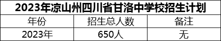 2024年涼山州四川省甘洛中學(xué)校招生計劃是多少？
