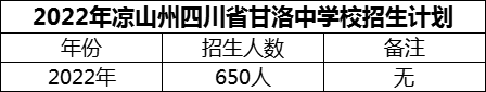 2024年涼山州四川省甘洛中學(xué)校招生計劃是多少？