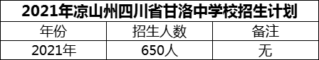 2024年涼山州四川省甘洛中學(xué)校招生計劃是多少？