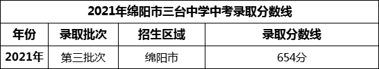 2024年綿陽市三臺中學(xué)招生分?jǐn)?shù)是多少分？