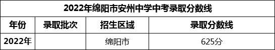 2024年綿陽市安州中學(xué)招生分?jǐn)?shù)是多少分？