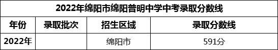 2024年綿陽市三臺縣蘆溪中學招生分數(shù)是多少分？
