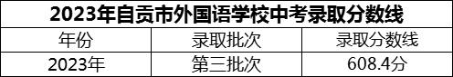 2024年自貢市外國語學(xué)校招生分?jǐn)?shù)是多少分？