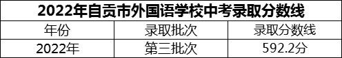 2024年自貢市外國語學(xué)校招生分?jǐn)?shù)是多少分？