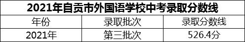 2024年自貢市外國語學(xué)校招生分?jǐn)?shù)是多少分？