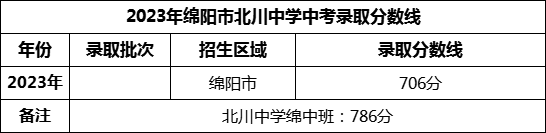 2024年綿陽市北川中學(xué)招生分?jǐn)?shù)是多少分？