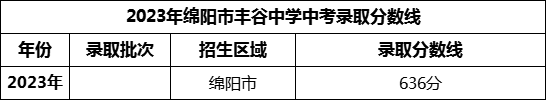 2024年綿陽市豐谷中學招生分數(shù)是多少分？