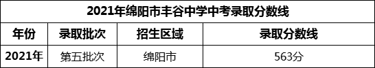 2024年綿陽市豐谷中學招生分數(shù)是多少分？