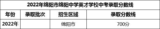2024年綿陽(yáng)中學(xué)英才學(xué)校招生分?jǐn)?shù)是多少分？