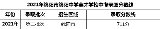 2024年綿陽(yáng)中學(xué)英才學(xué)校招生分?jǐn)?shù)是多少分？